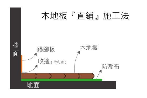瓷磚上能鋪木地板嗎？這是我聽過最好的回答