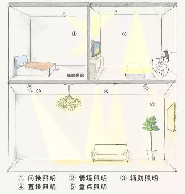 家里的筒燈、射燈、軌道燈，怎樣布局才合理？