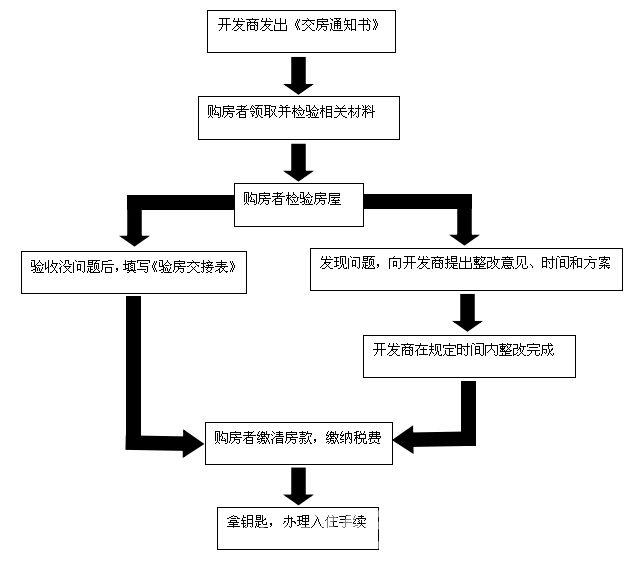 毛坯新房驗收有哪些注意事項？