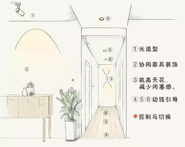 家里的筒燈、射燈、軌道燈，怎樣布局才合理？