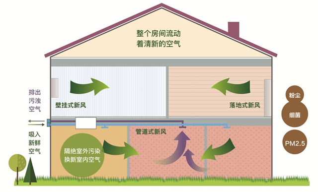 新風(fēng)系統(tǒng)是什么？有必要裝嗎？怎么選？